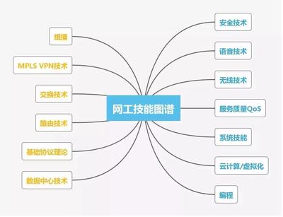 網(wǎng)絡(luò)工程師技能圖譜，這些你都會(huì)嗎？